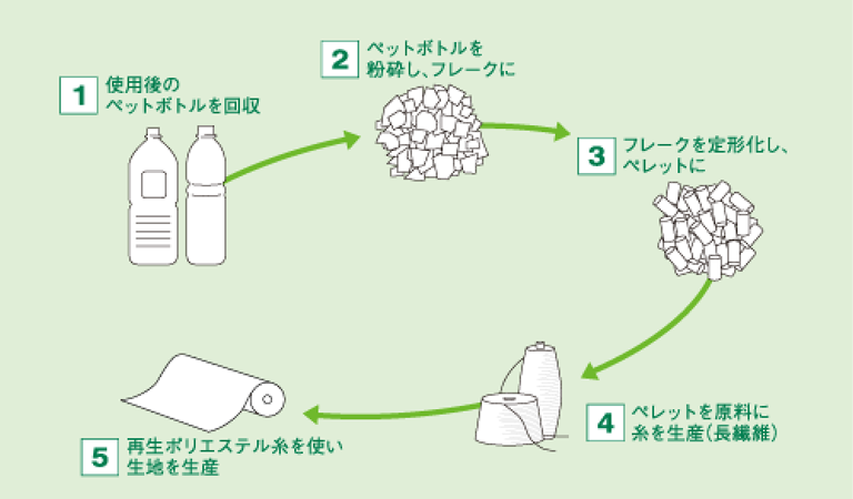 ①使用後のペットボトルを回収→②ペットボトルを粉砕し、フレークに→③フレークを定型化し、ペレットに→ペレットを原料に糸を生産（長繊維）→⑤再生にポリエステル糸を使い生地を生産