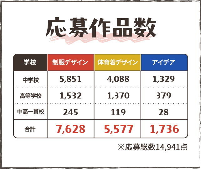 応募作品数の表。中学校は制服デザイン5,851点、体育着デザイン4,088点、アイデア1,329点。高等学校は制服デザイン1,532点、体育着デザイン1,370点、アイデア379点。中高一貫校は制服デザイン245点、体育着デザイン119点、アイデア28点。合計は制服デザイン7,629点、体育着デザイン5,577点、アイデア1,736点。/※応募総数14,941点