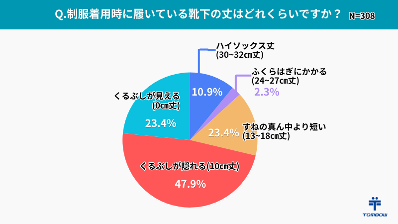 「制服着用時に履いている靴下の丈はどれくらいですか?」という質問に対する集計結果