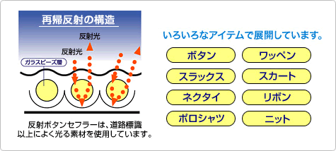 再帰反射の構造　反射ボタンセフラーは、道路標識以上によく光る素材を使用しています。いろいろなアイテムで展開しています。