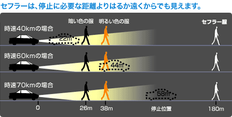 セフラーは、停止に必要な距離よりはるか遠くからでも見えます。