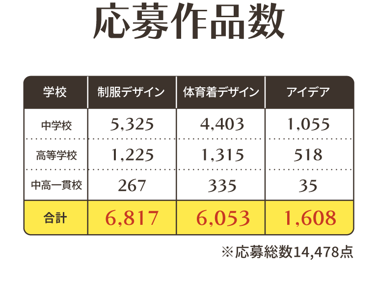 応募作品数 学校 中学校 高等学校 中高一貫校 制服デザイン 体育着デザイン アイデア ※応募総数14,759点