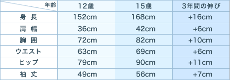 中学校男子の成長平均値