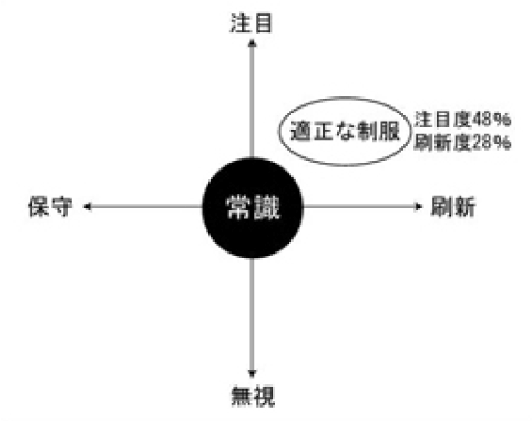 適正な制服のポジショニング例